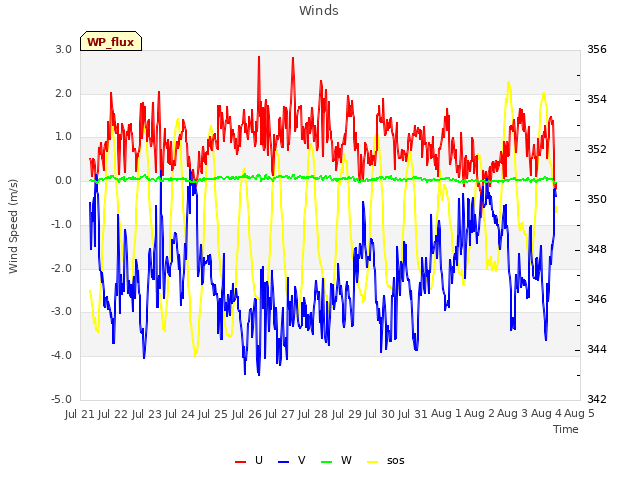 plot of Winds