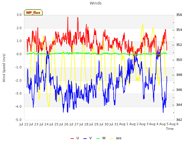 plot of Winds