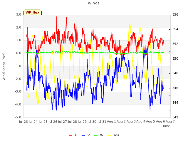 plot of Winds