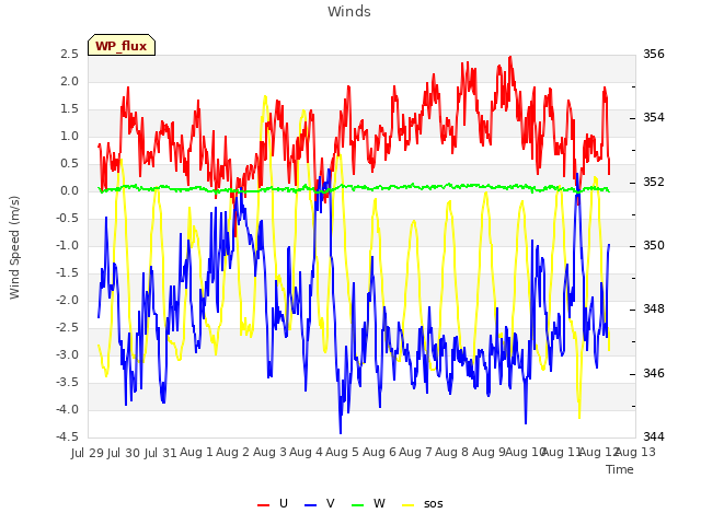 plot of Winds