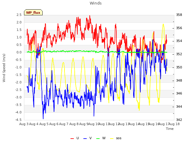 plot of Winds