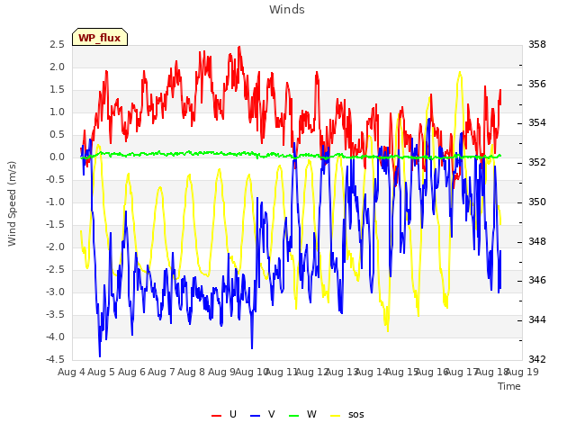 plot of Winds