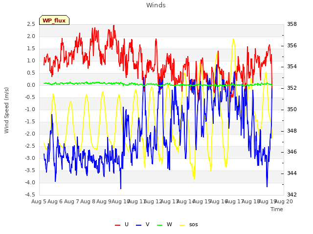 plot of Winds