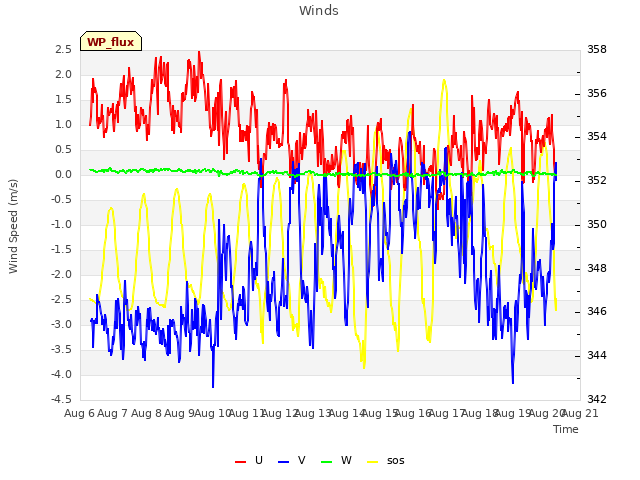 plot of Winds