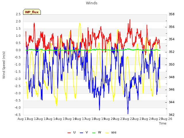 plot of Winds