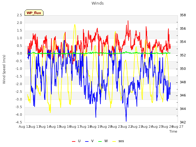 plot of Winds