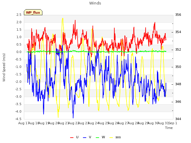 plot of Winds