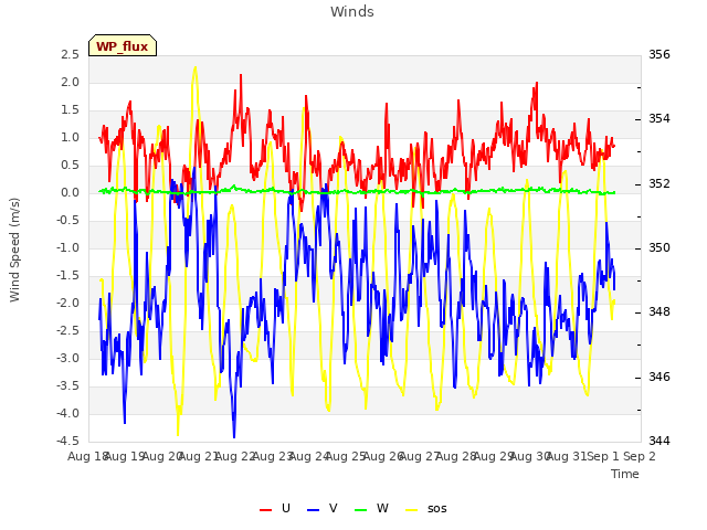 plot of Winds