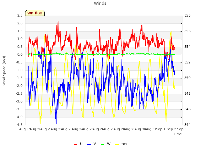 plot of Winds