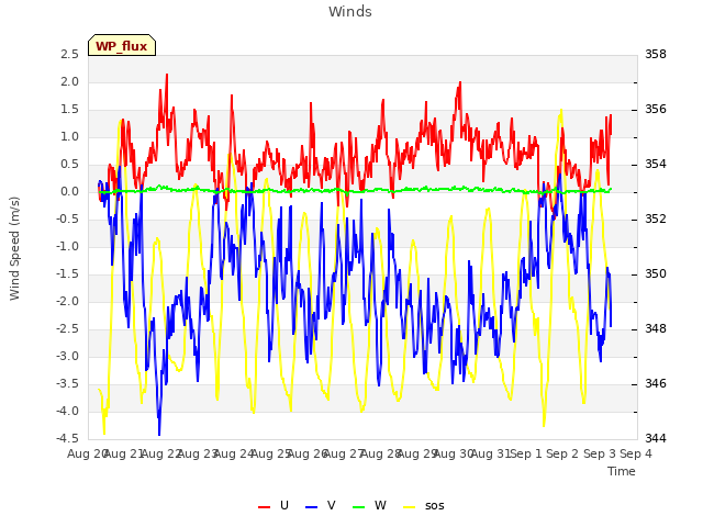 plot of Winds