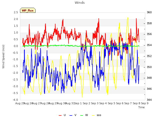 plot of Winds