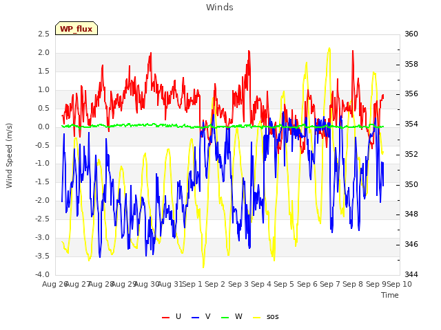 plot of Winds