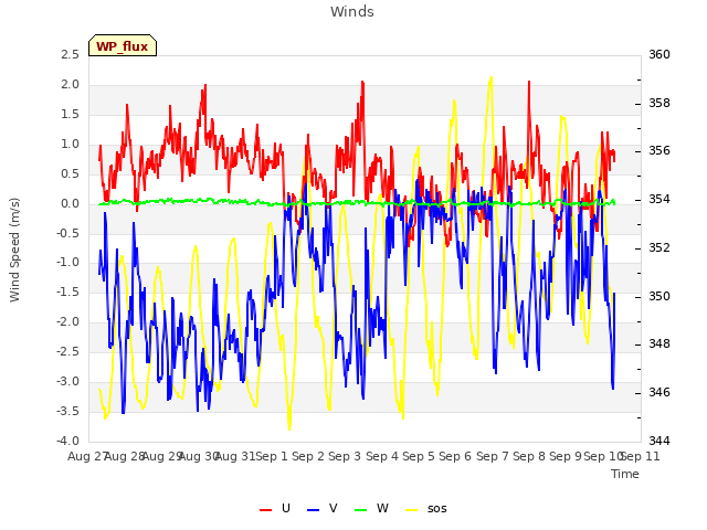 plot of Winds