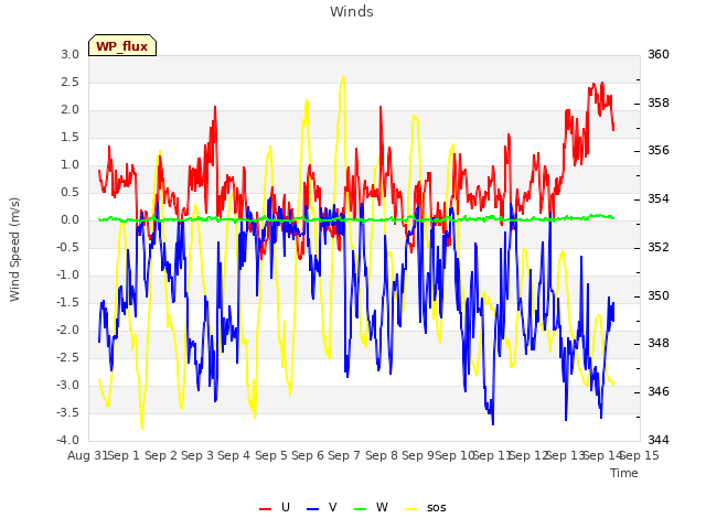 plot of Winds