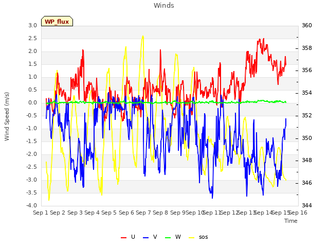 plot of Winds