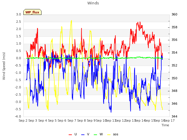 plot of Winds