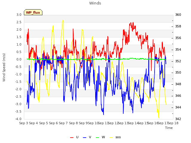 plot of Winds