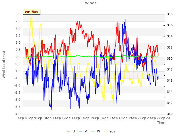 plot of Winds