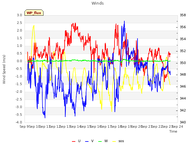 plot of Winds