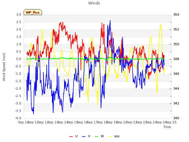 plot of Winds