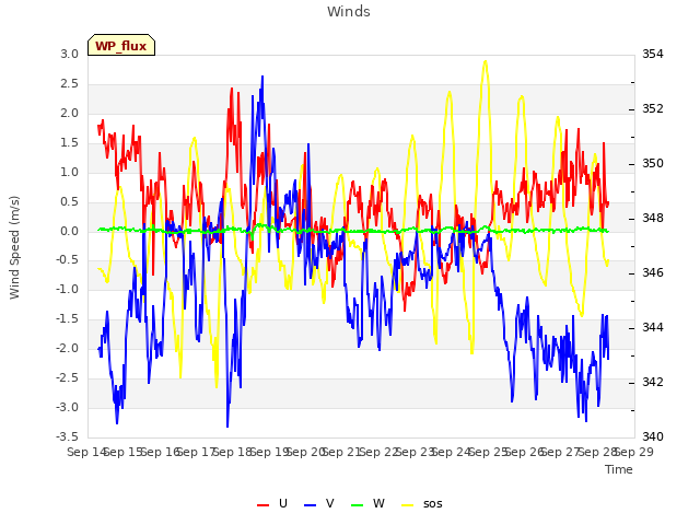 plot of Winds