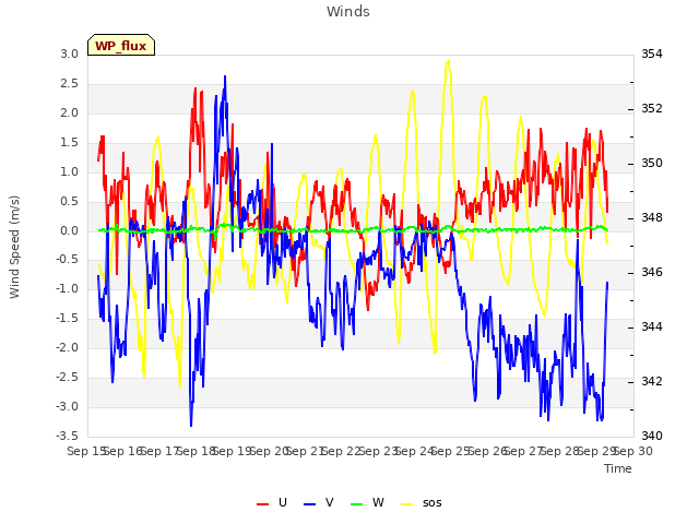 plot of Winds