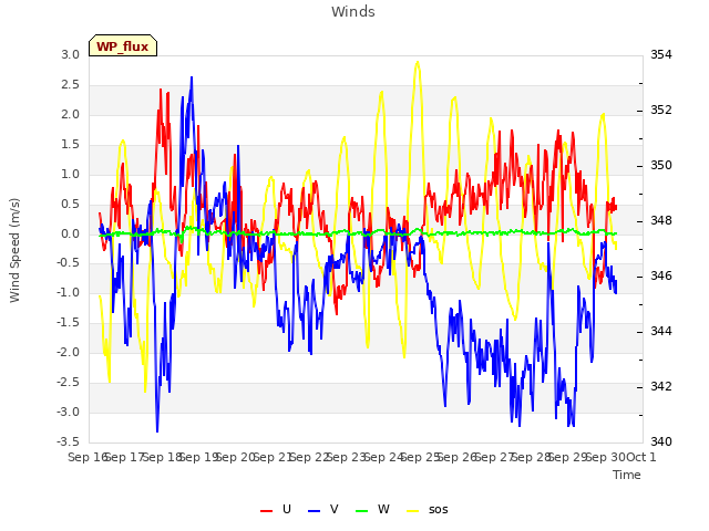 plot of Winds