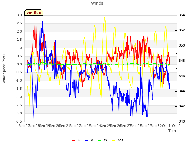 plot of Winds