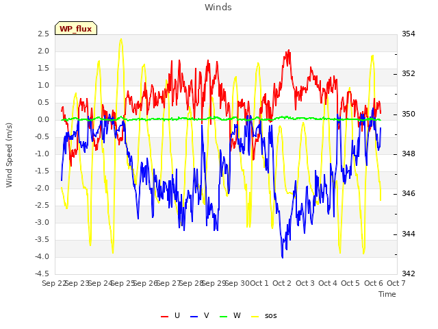 plot of Winds