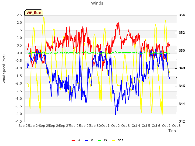 plot of Winds