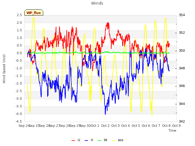 plot of Winds