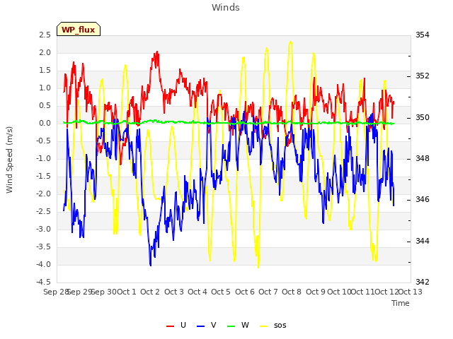 plot of Winds