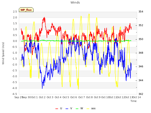 plot of Winds