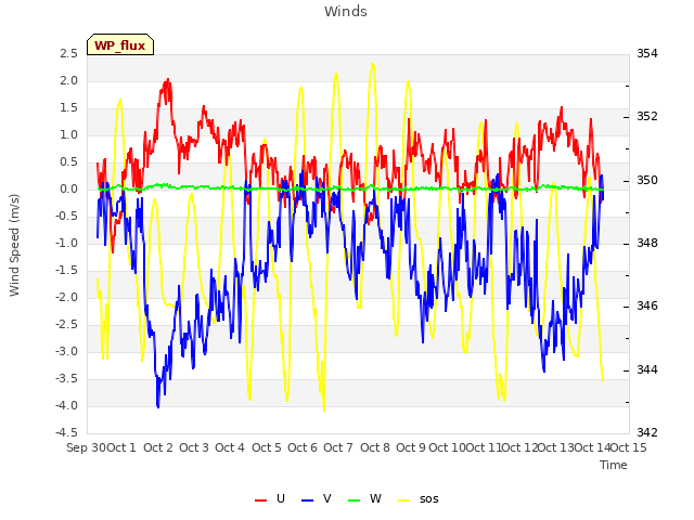 plot of Winds