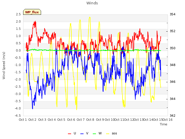 plot of Winds