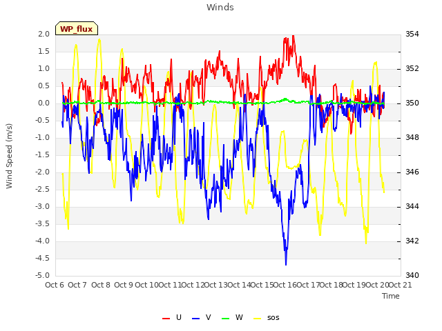 plot of Winds