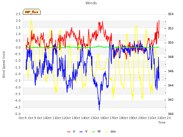 plot of Winds