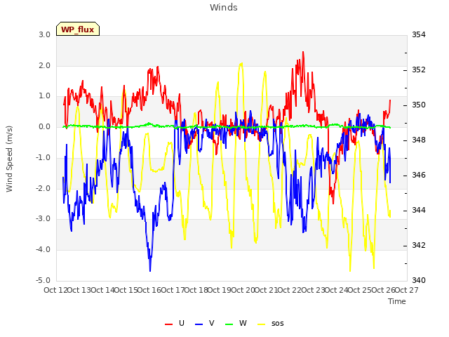 plot of Winds