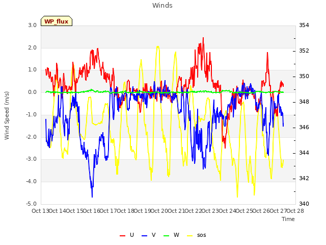 plot of Winds