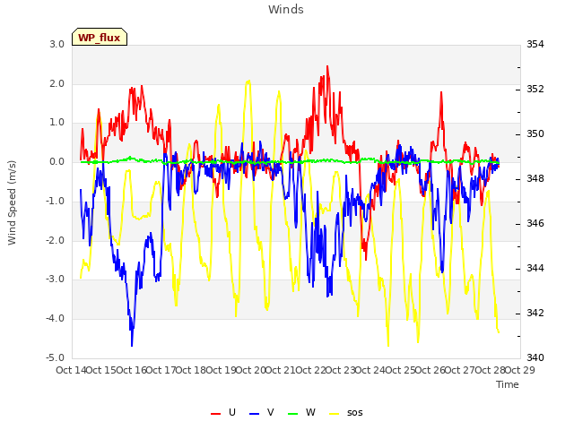 plot of Winds