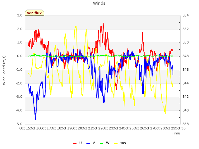 plot of Winds