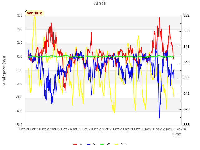 plot of Winds