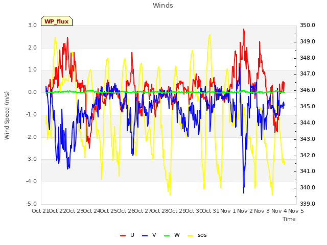 plot of Winds