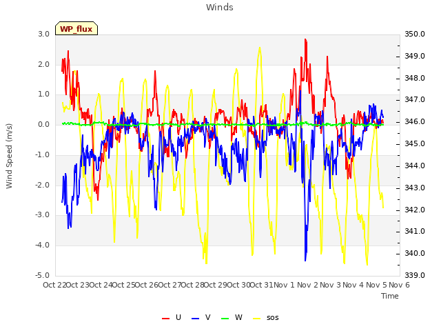 plot of Winds