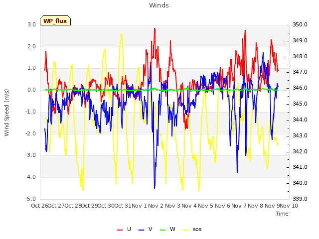 plot of Winds