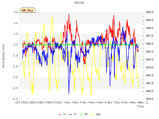 plot of Winds