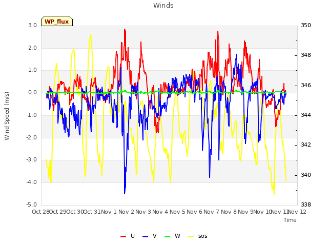 plot of Winds