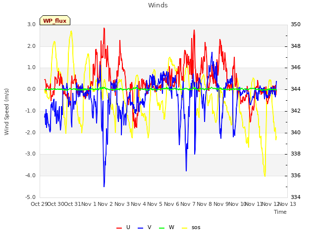 plot of Winds