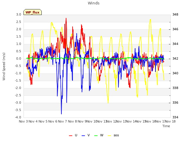 plot of Winds