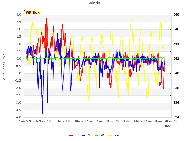 plot of Winds